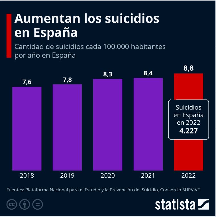pesoe y suicidios.JPG