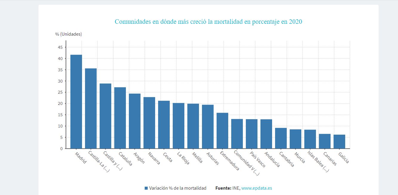 Mortalidad por comunidades españa.JPG