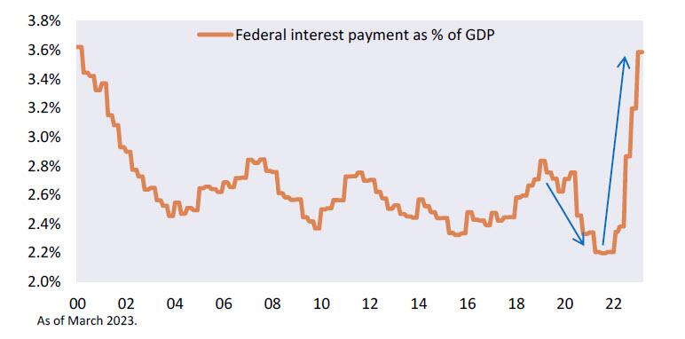 federal-interest-payments eeuu2.jpg