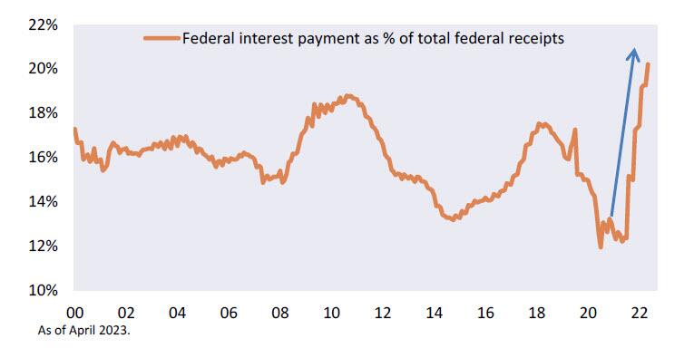 federal-int-payments eeuu.jpg
